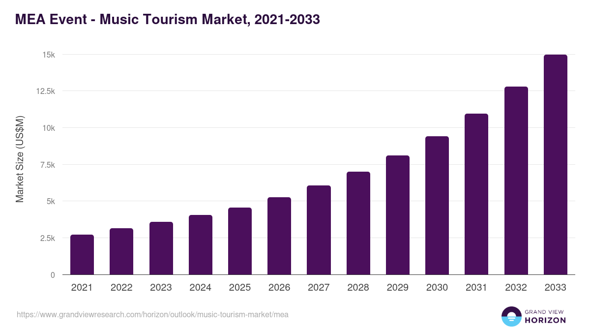 Middle East & Africa music tourism market, 2021-2033 (US$M)