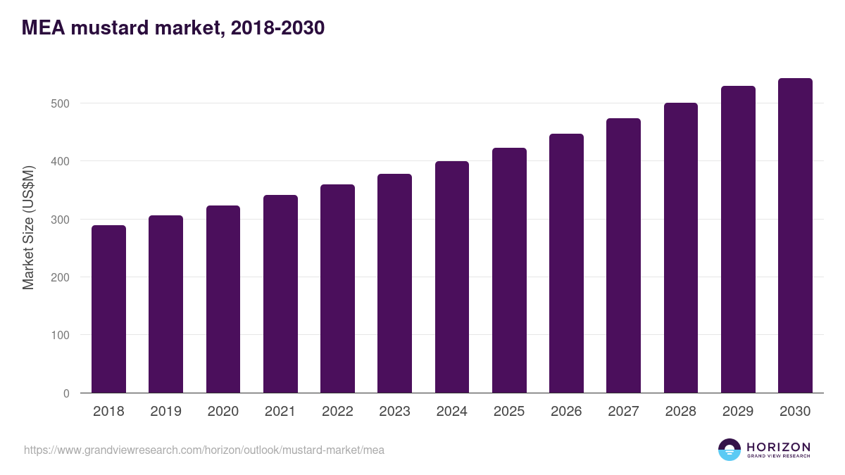 Middle East & Africa mustard market, 2018-2030 (US$M)