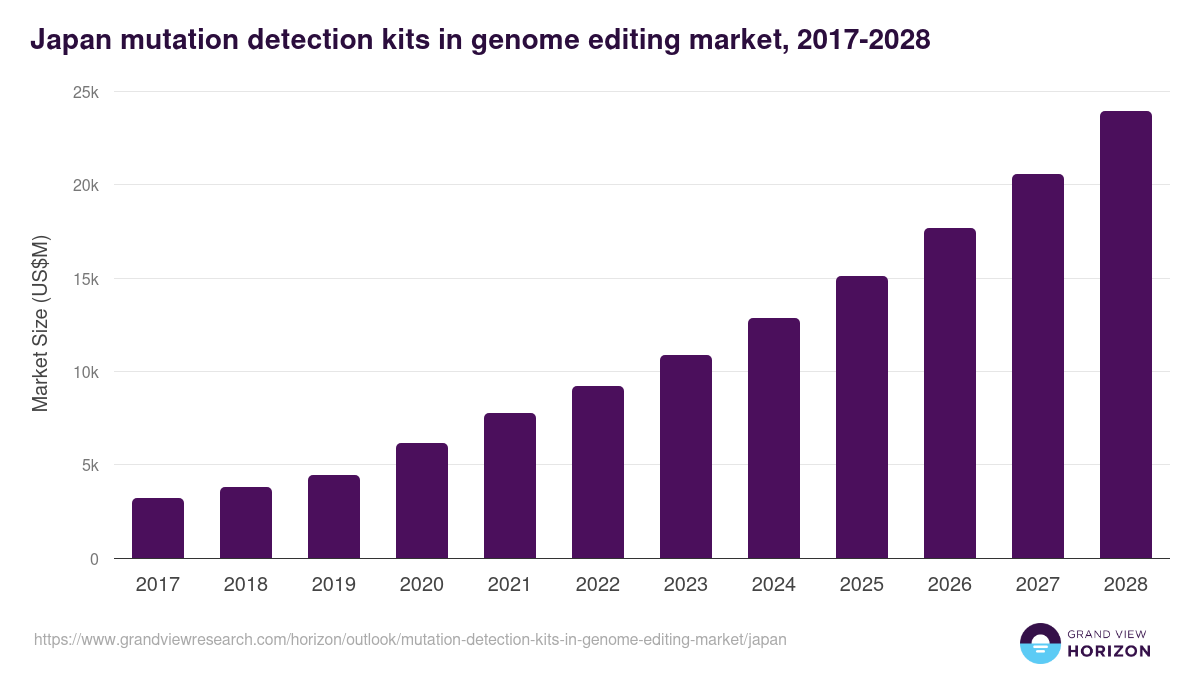 Japan mutation detection kits in genome editing market, 2017-2028 (US$M)