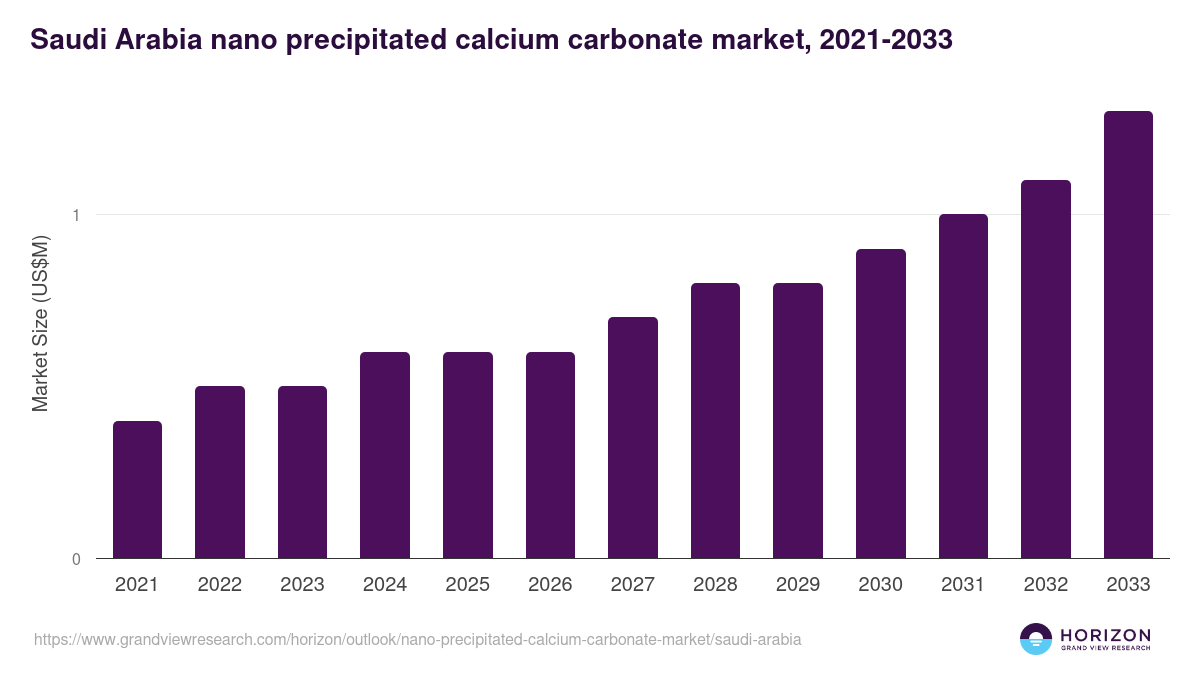 Saudi Arabia nano precipitated calcium carbonate market, 2021-2033 (US$M)