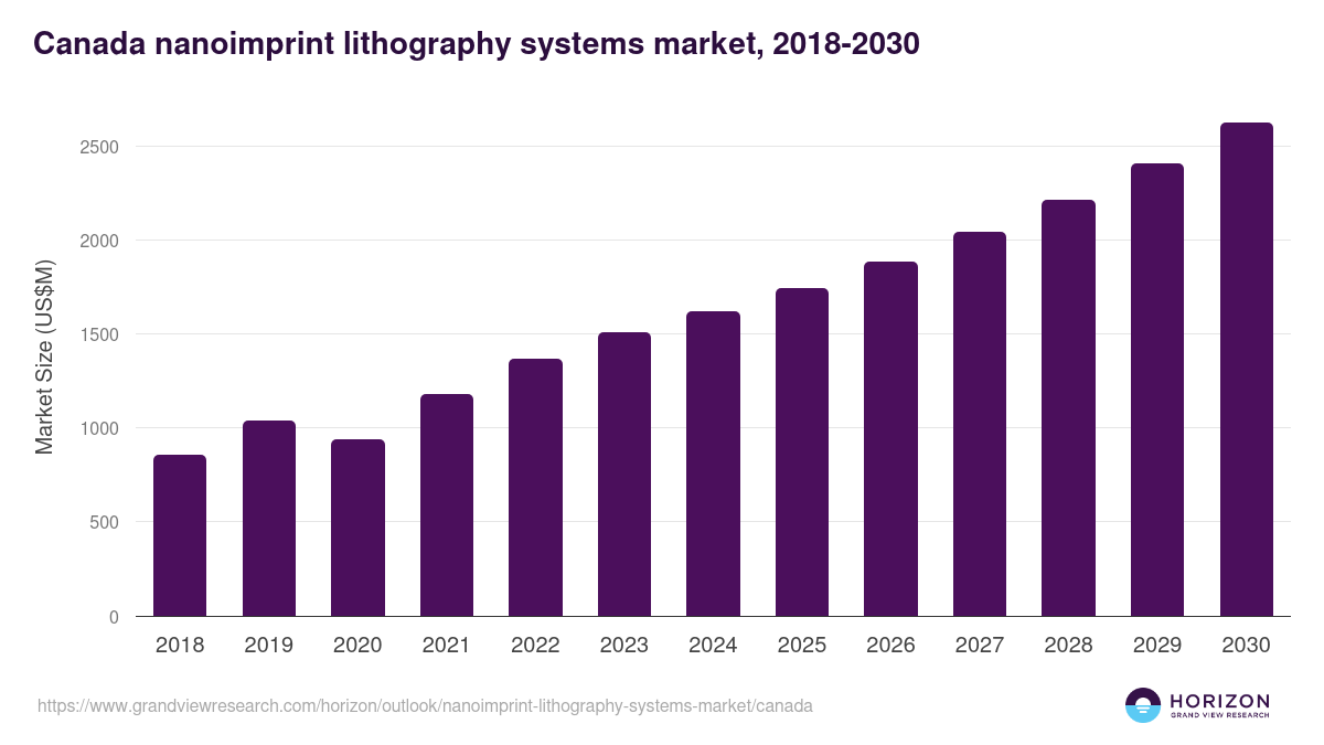 Canada nanoimprint lithography systems market, 2018-2030 (US$M)