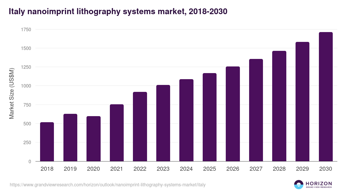 Italy nanoimprint lithography systems market, 2018-2030 (US$M)