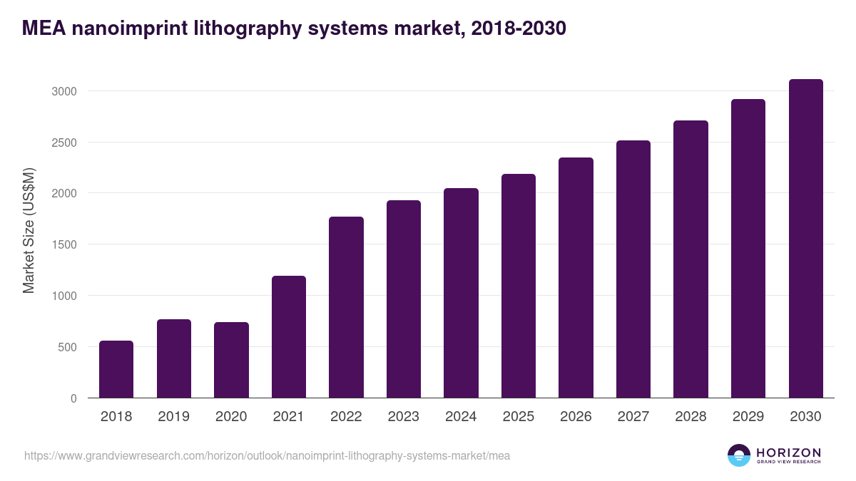 Middle East & Africa nanoimprint lithography systems market, 2018-2030 (US$M)