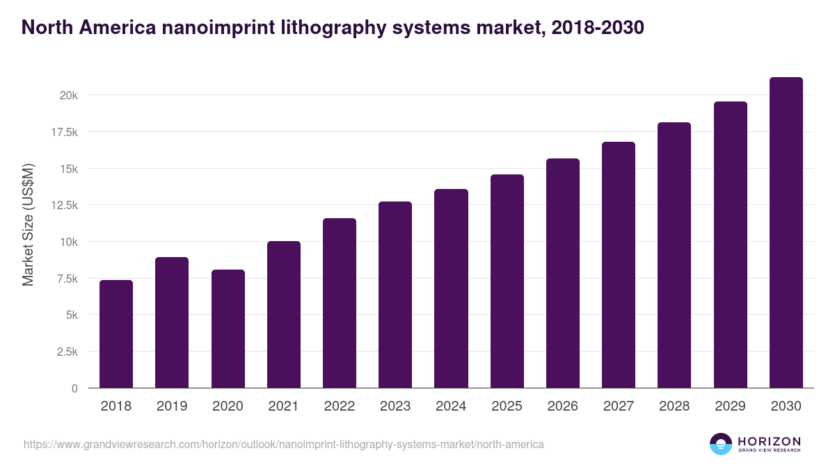 North America nanoimprint lithography systems market, 2018-2030 (US$M)