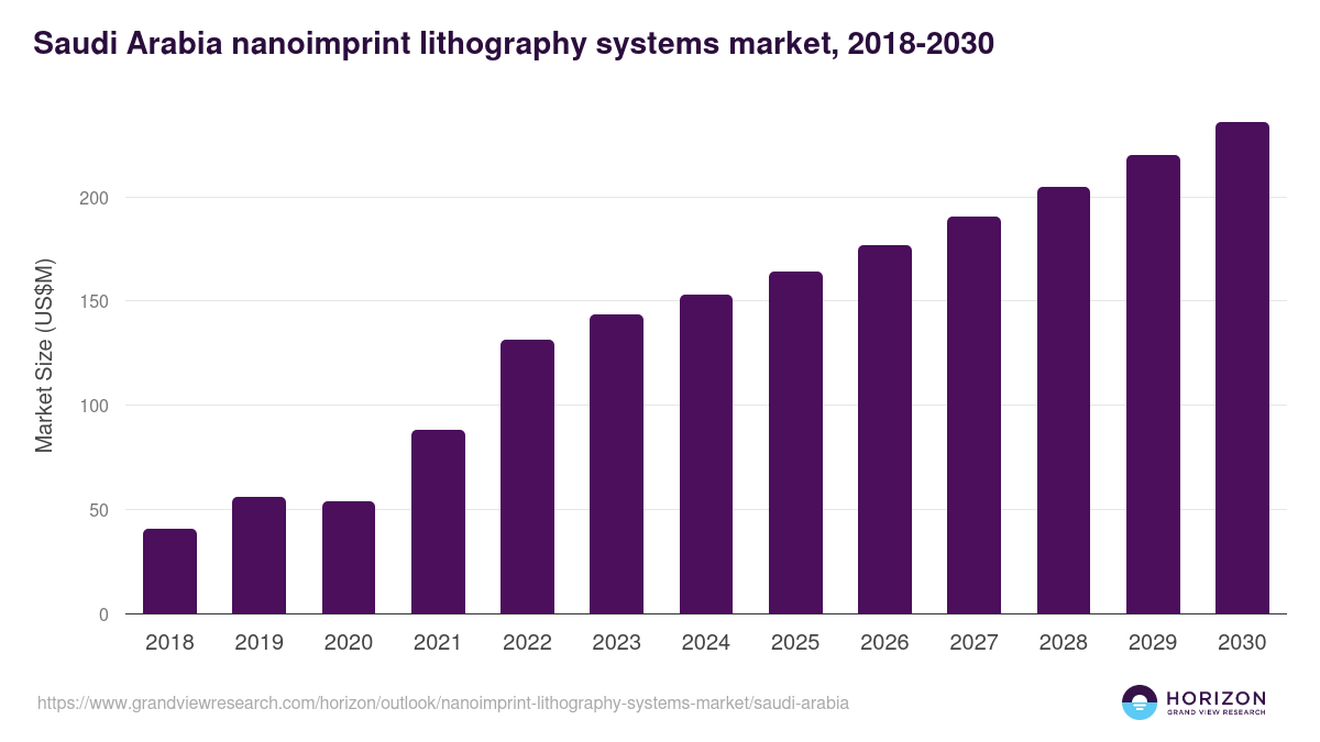 Saudi Arabia nanoimprint lithography systems market, 2018-2030 (US$M)