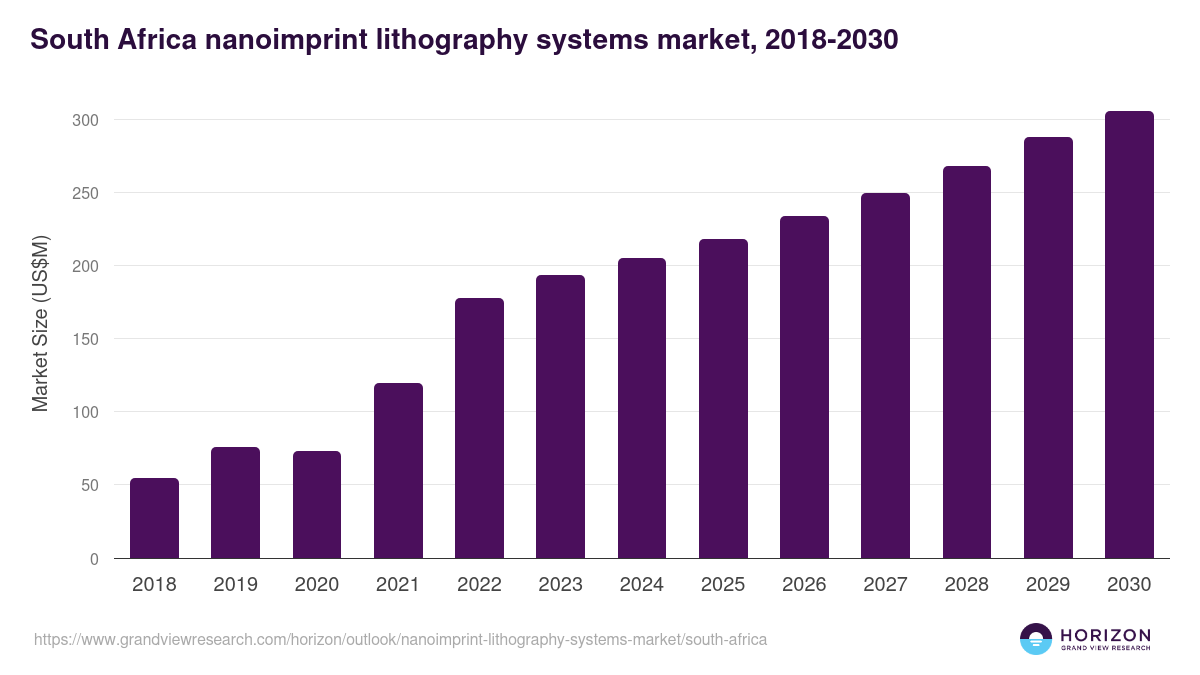 South Africa nanoimprint lithography systems market, 2018-2030 (US$M)