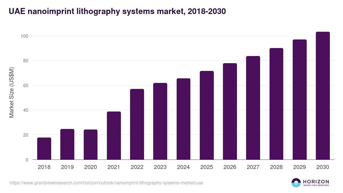 UAE nanoimprint lithography systems market, 2018-2030 (US$M)