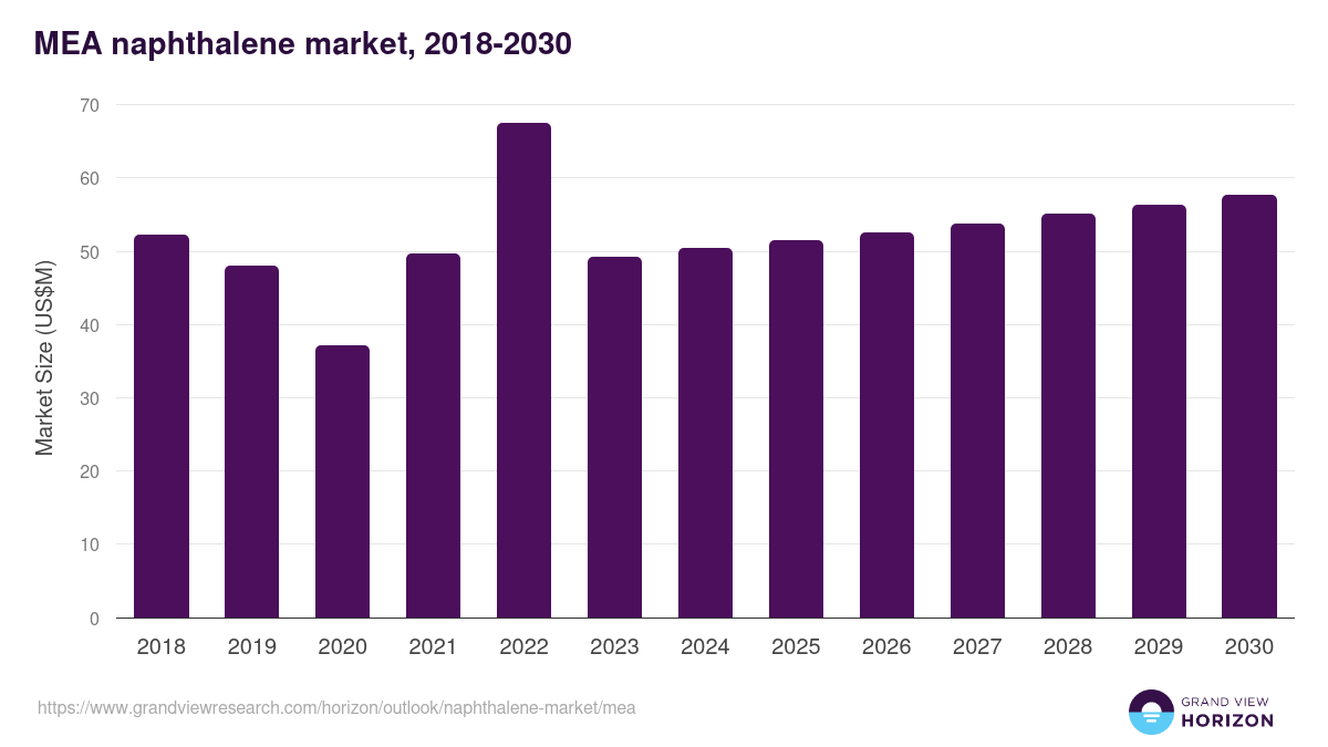 Middle East & Africa naphthalene market, 2018-2030 (US$M)
