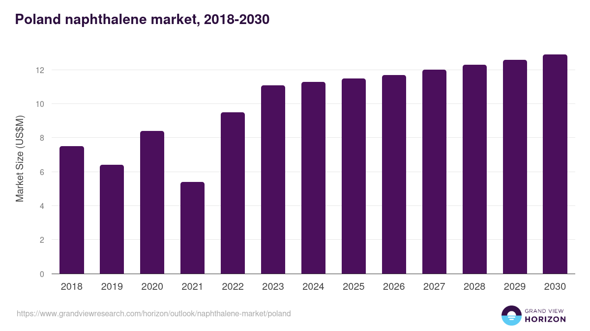Poland naphthalene market, 2018-2030 (US$M)