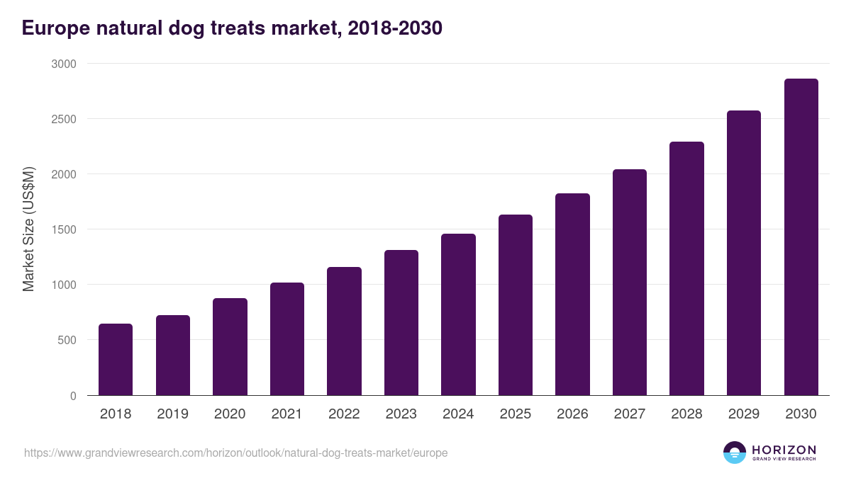 Europe natural dog treats market, 2018-2030 (US$M)