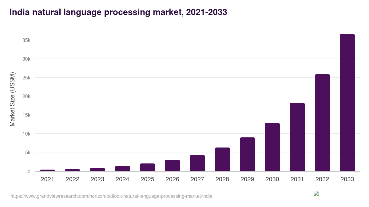 India natural language processing market, 2021-2033 (US$M)