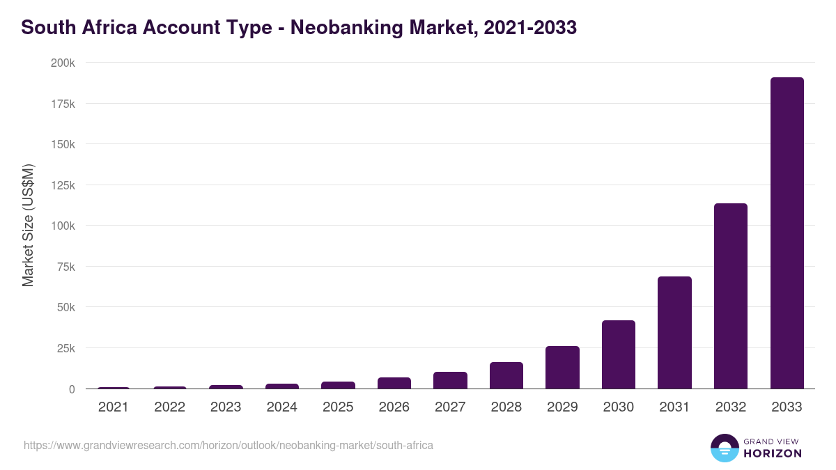 South Africa neobanking market, 2021-2033 (US$M)