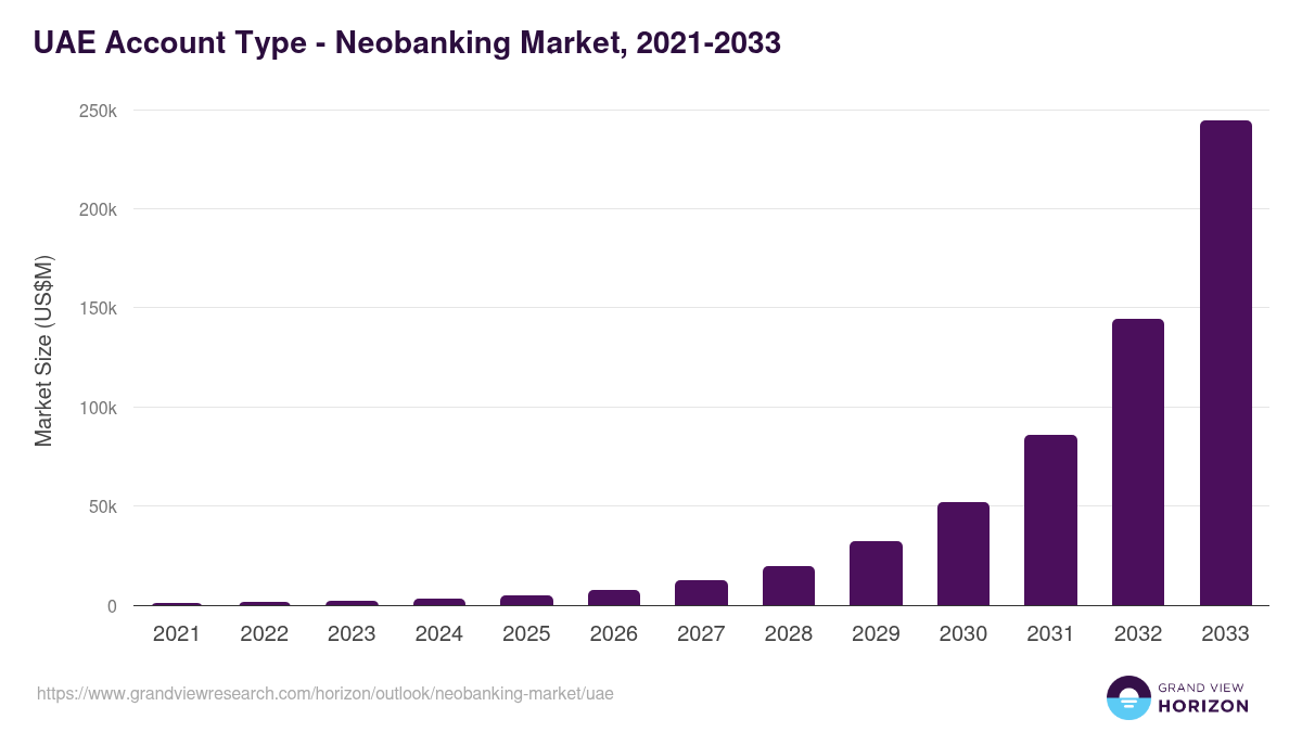 UAE neobanking market, 2021-2033 (US$M)
