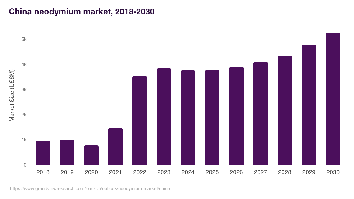 China neodymium market, 2018-2030 (US$M)