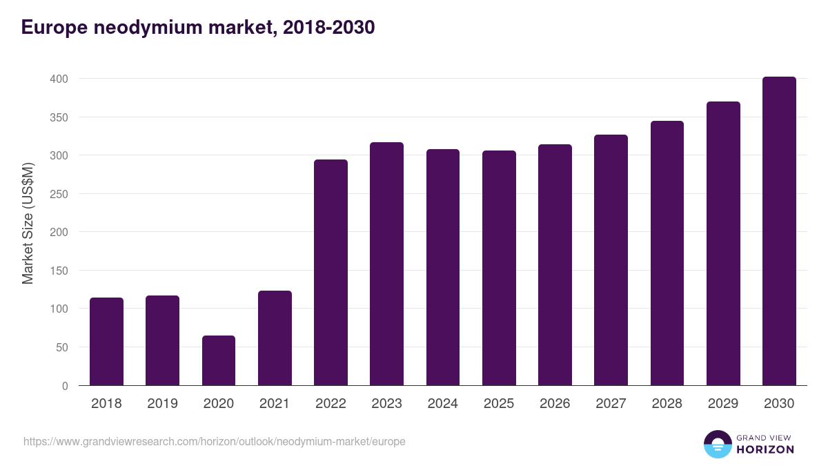 Europe neodymium market, 2018-2030 (US$M)