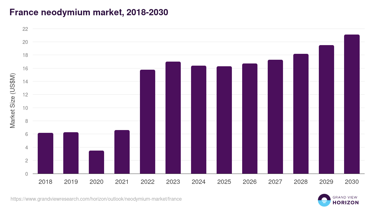 France neodymium market, 2018-2030 (US$M)