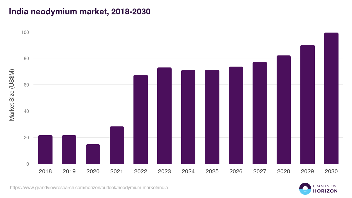 India neodymium market, 2018-2030 (US$M)