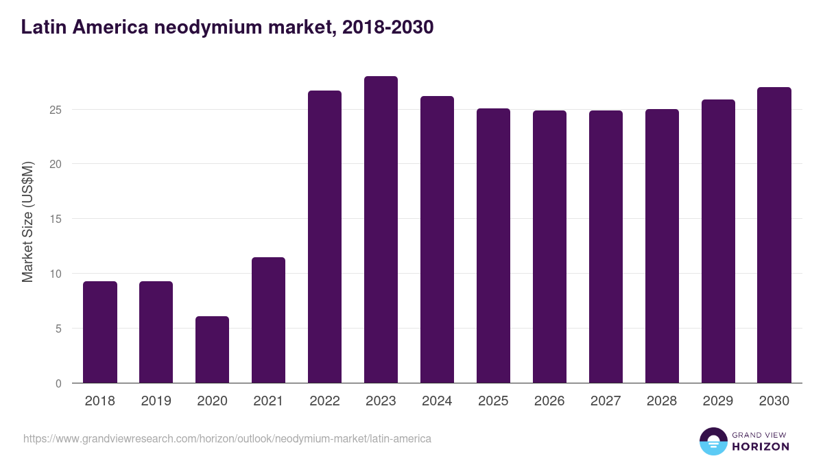 Latin America neodymium market, 2018-2030 (US$M)