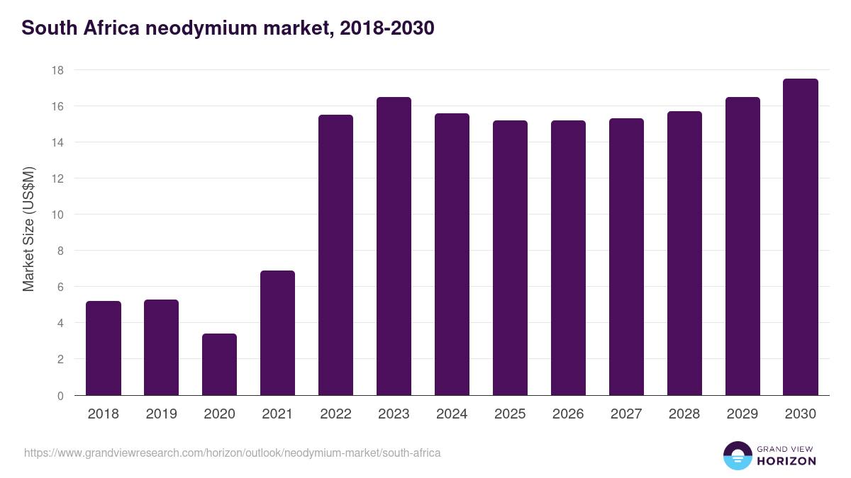 South Africa neodymium market, 2018-2030 (US$M)