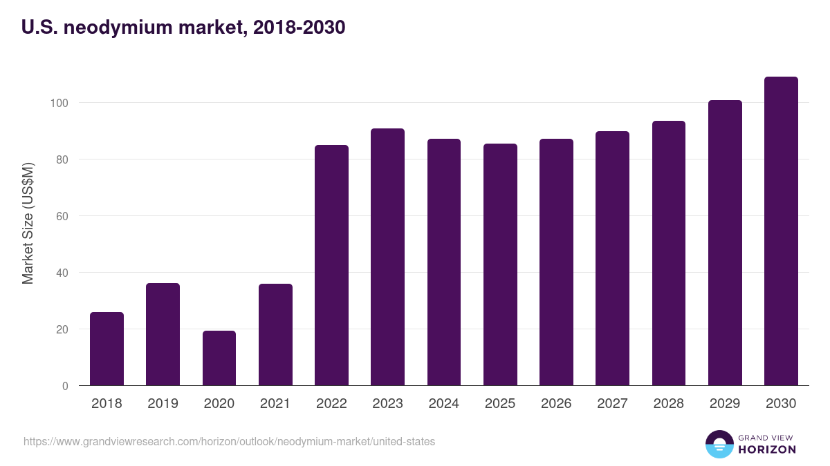 U.S. neodymium market, 2018-2030 (US$M)