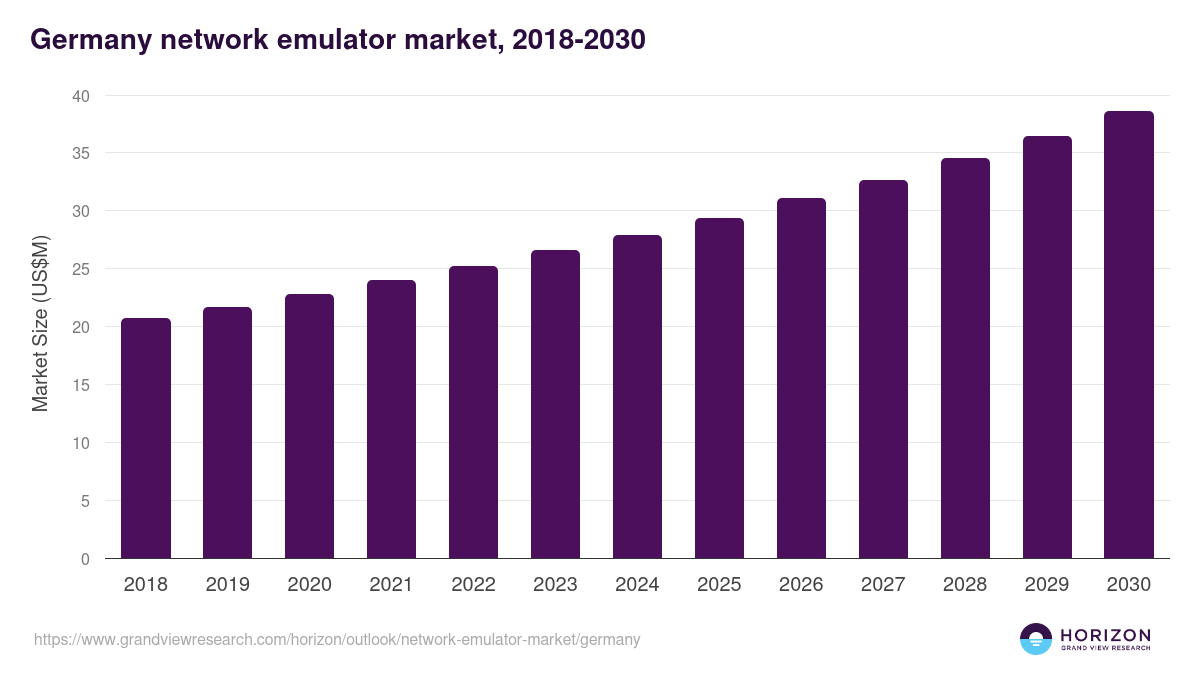 Germany network emulator market, 2021-2033 (US$M)