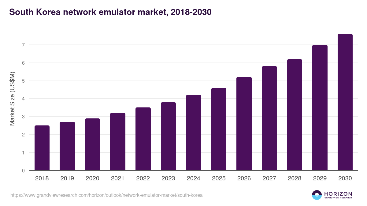South Korea network emulator market, 2018-2030 (US$M)