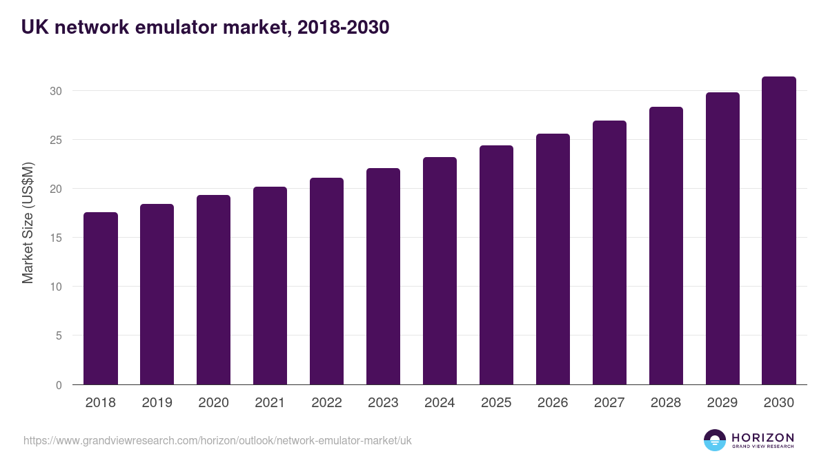UK network emulator market, 2018-2030 (US$M)