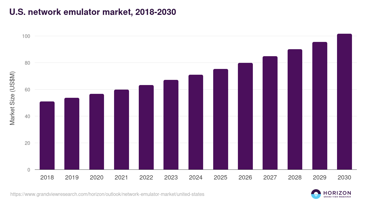 U.S. network emulator market, 2018-2030 (US$M)