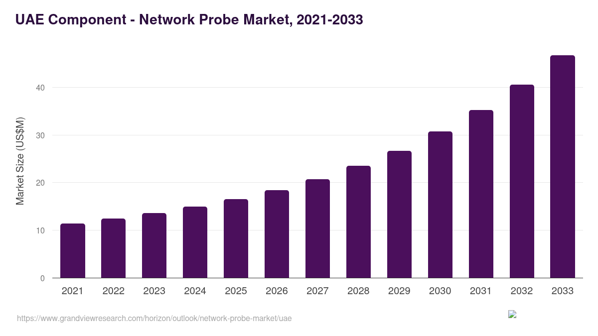 UAE network probe market, 2021-2033 (US$M)