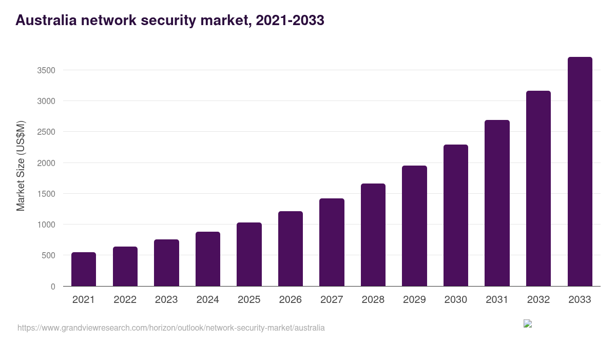 Australia network security market, 2021-2033 (US$M)