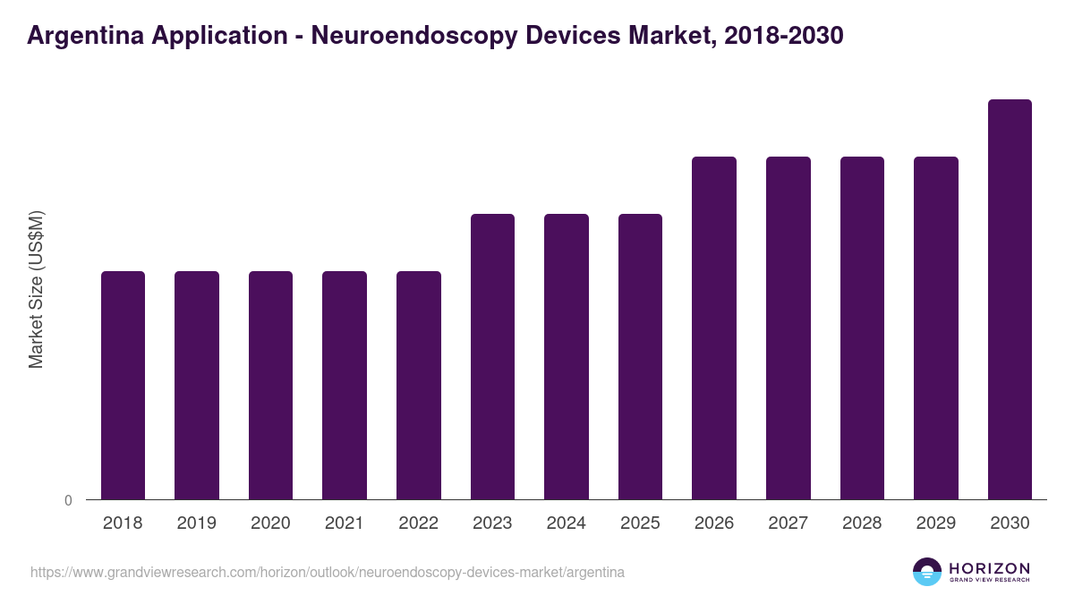 Argentina neuroendoscopy devices market, 2018-2030 (US$M)