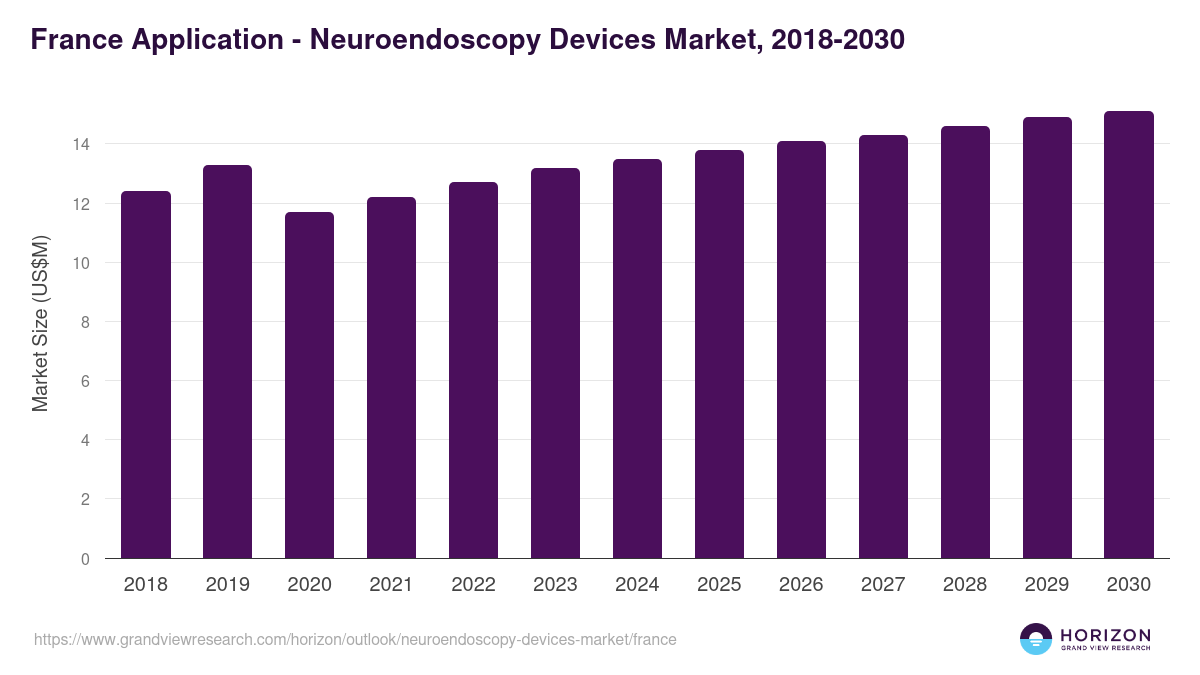 France neuroendoscopy devices market, 2018-2030 (US$M)