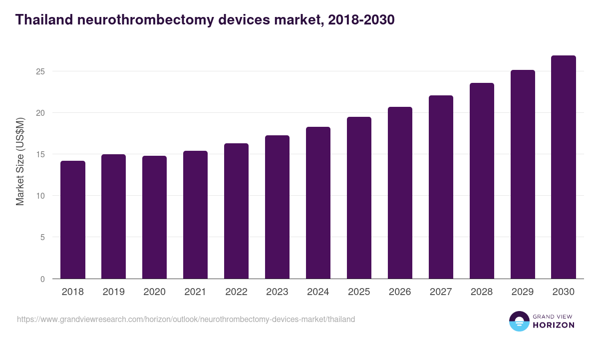 Thailand neurothrombectomy devices market, 2018-2030 (US$M)