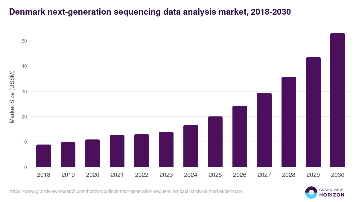 Denmark next-generation sequencing data analysis market, 2018-2030 (US$M)