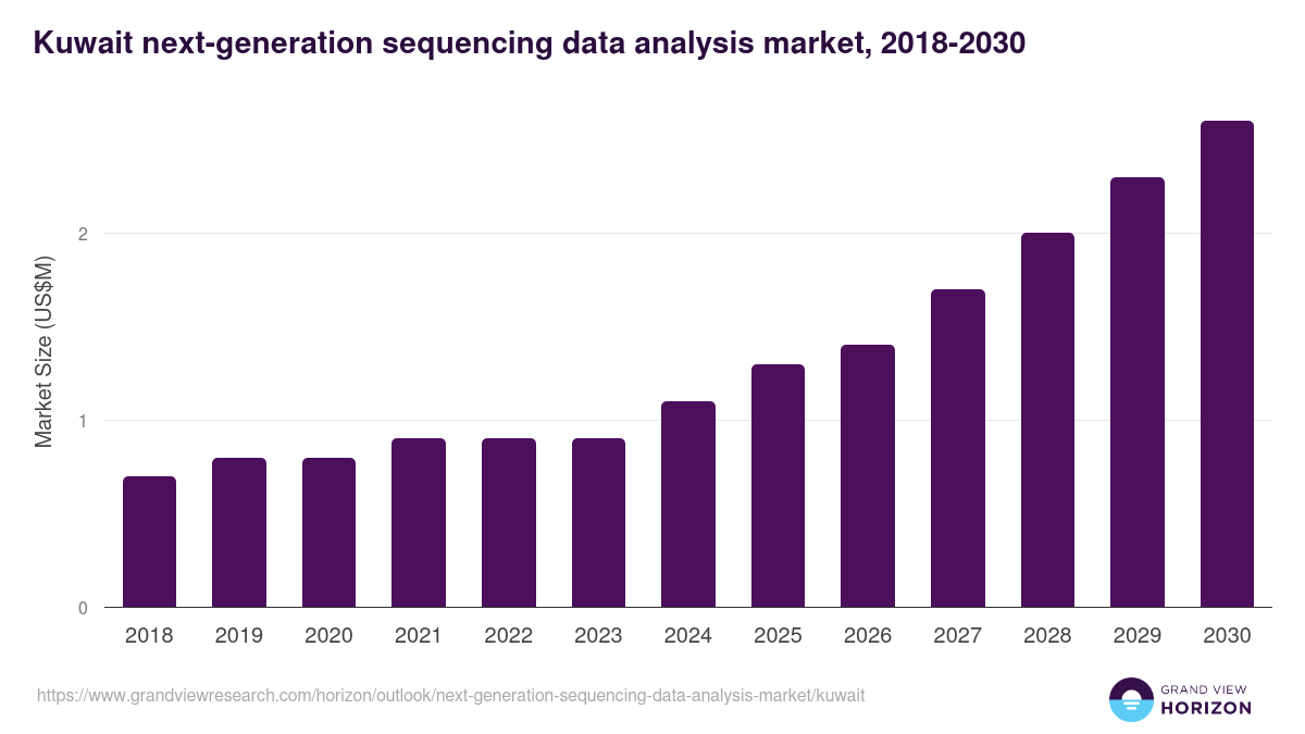 Kuwait next-generation sequencing data analysis market, 2018-2030 (US$M)