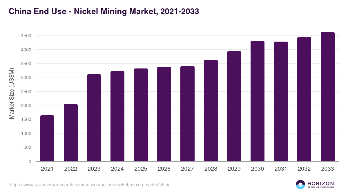 China nickel mining market, 2021-2033 (US$M)