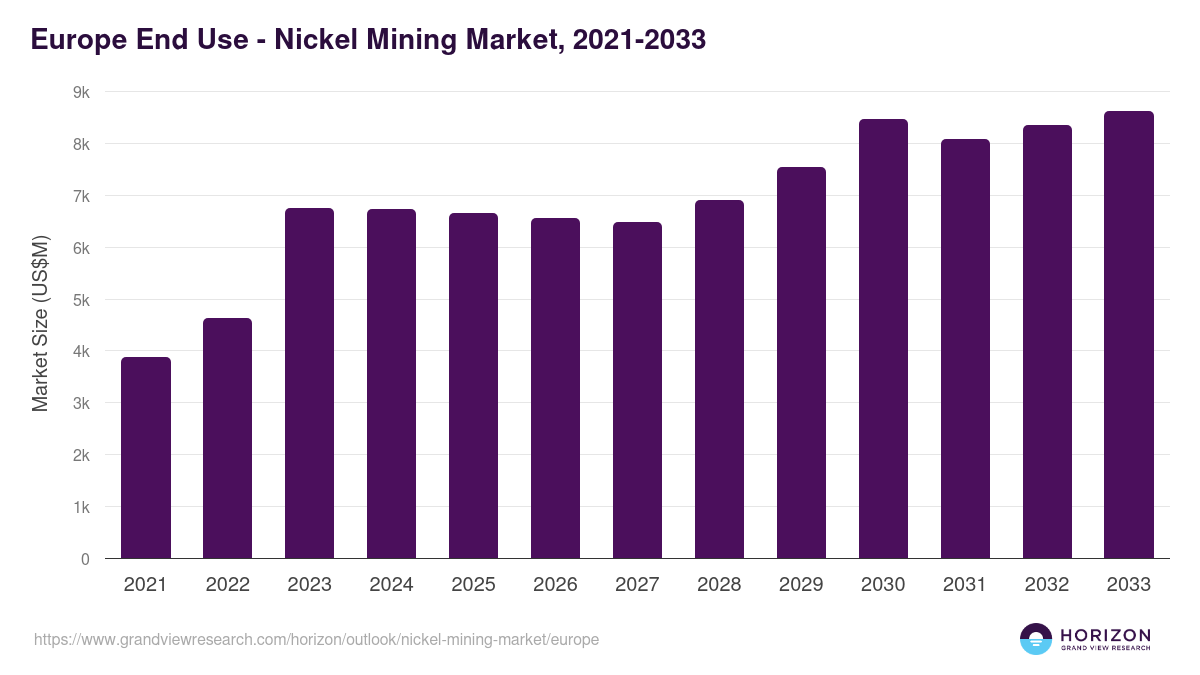 Europe nickel mining market, 2021-2033 (US$M)