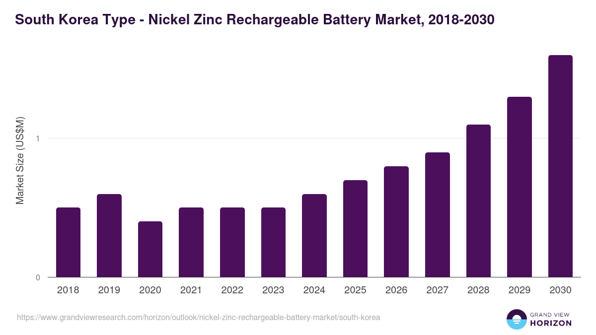 South Korea nickel zinc rechargeable battery market, 2018-2030 (US$M)