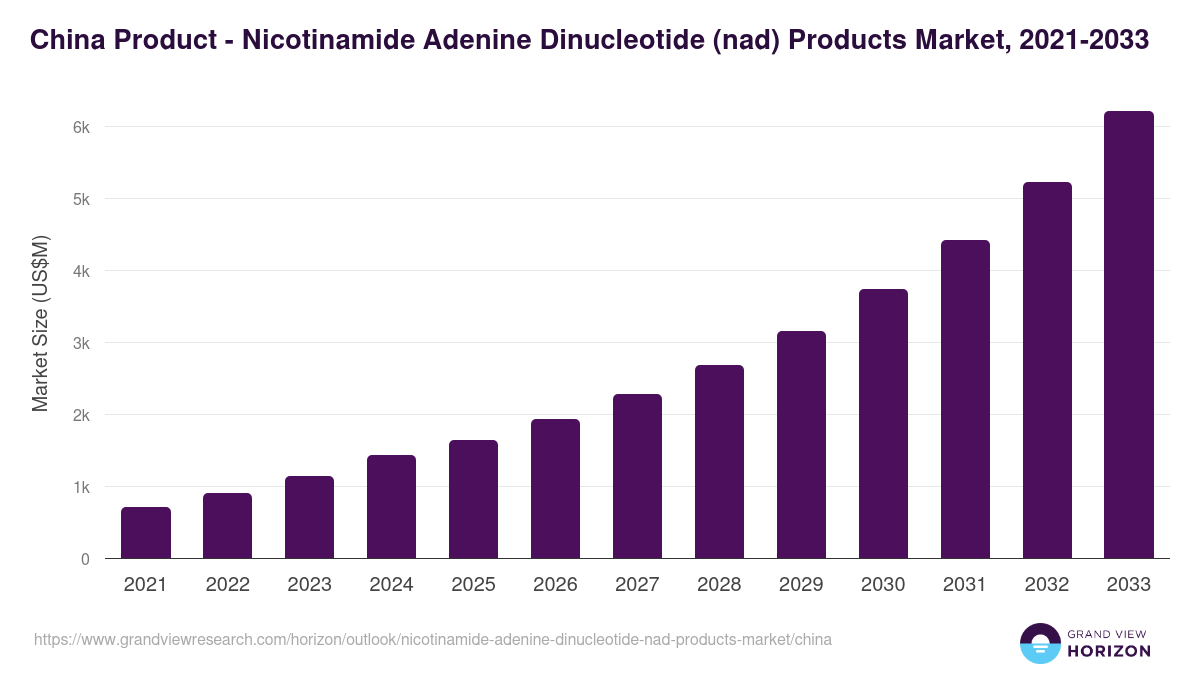 China nicotinamide adenine dinucleotide (nad) products market, 2021-2033 (US$M)