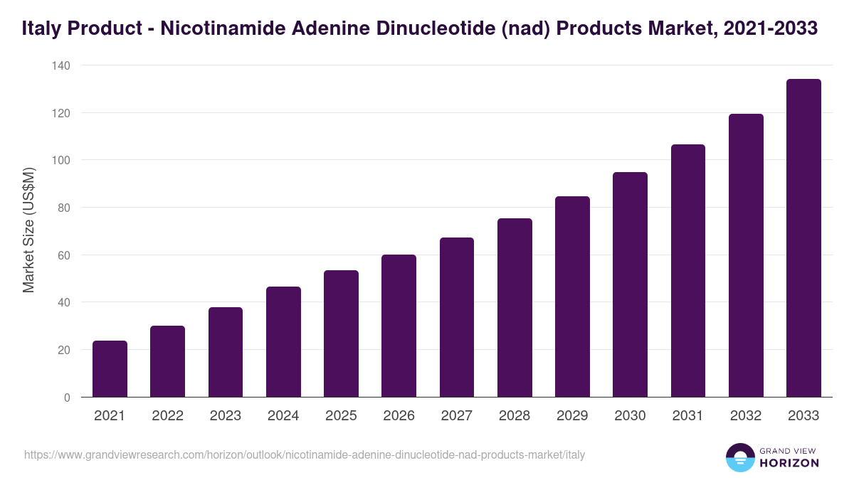 Italy nicotinamide adenine dinucleotide (nad) products market, 2021-2033 (US$M)