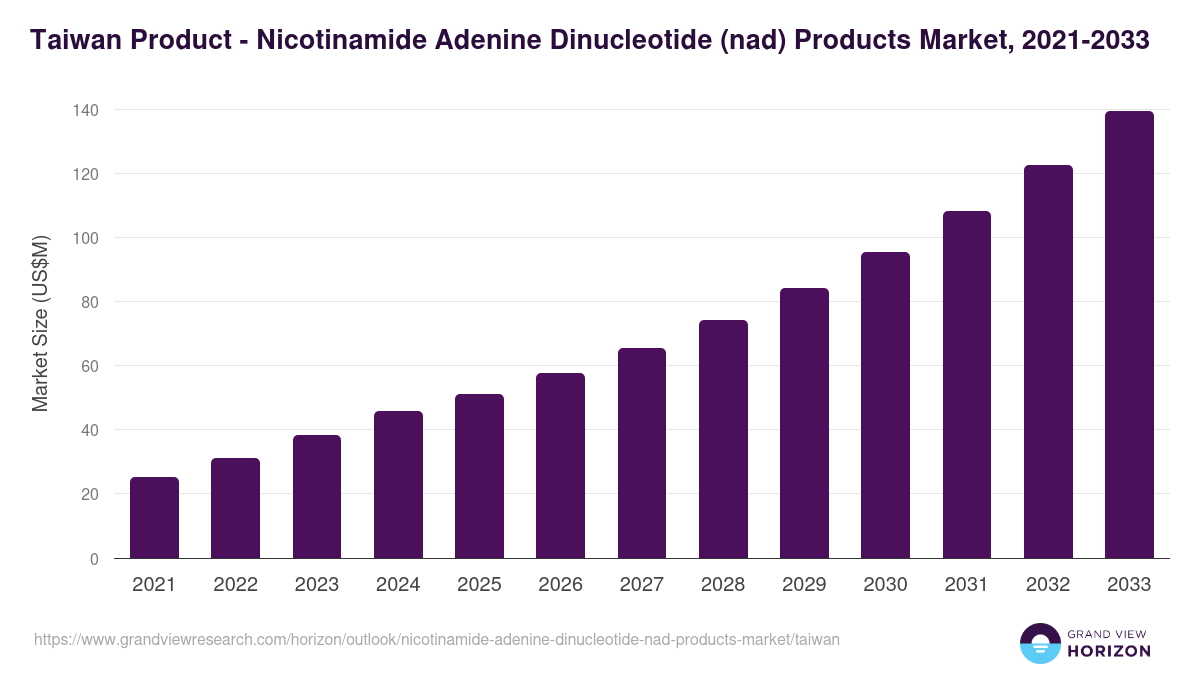 Taiwan nicotinamide adenine dinucleotide (nad) products market, 2021-2033 (US$M)