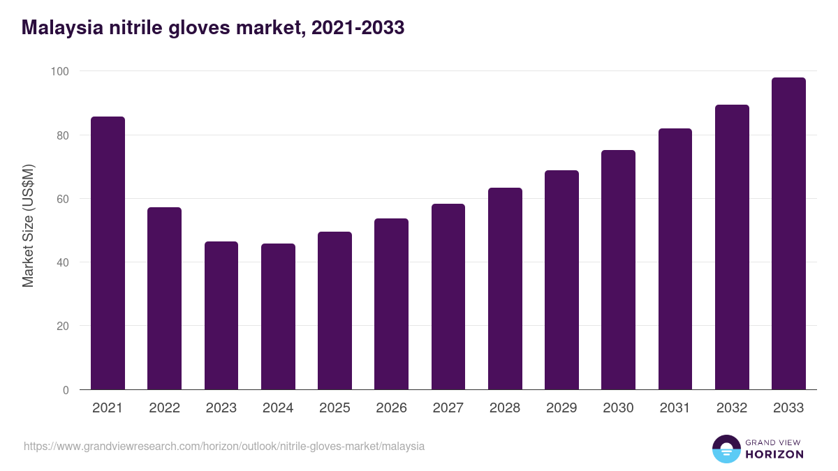 Malaysia nitrile gloves market, 2021-2033 (US$M)
