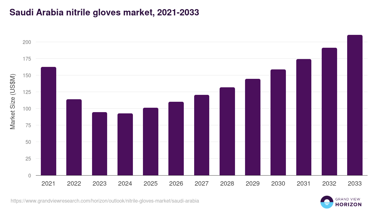 Saudi Arabia nitrile gloves market, 2021-2033 (US$M)