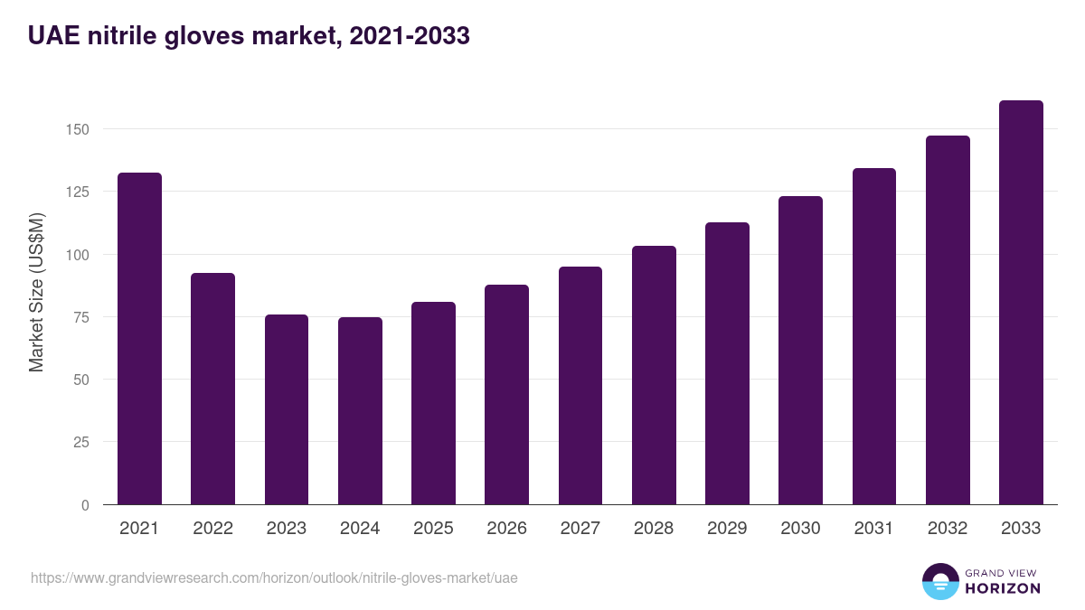 UAE nitrile gloves market, 2021-2033 (US$M)