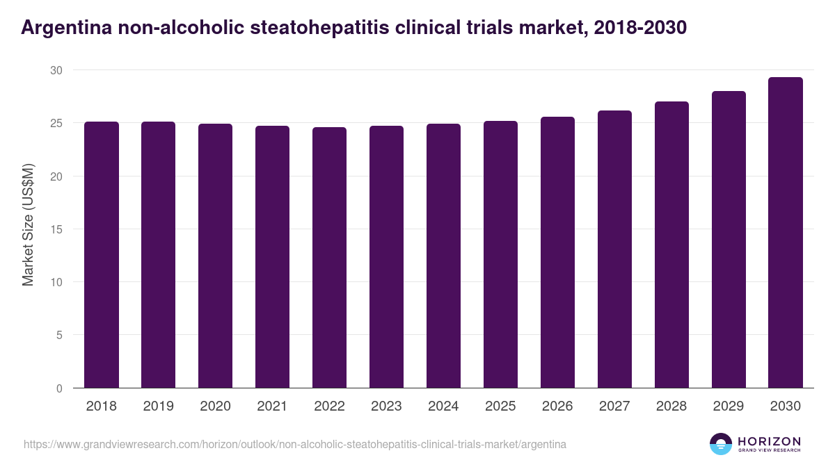 Argentina non-alcoholic steatohepatitis clinical trials market, 2018-2030 (US$M)