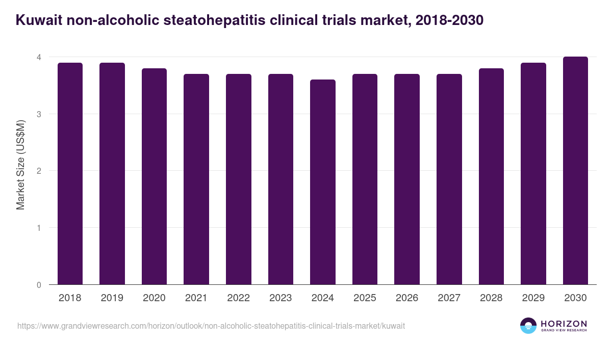 Kuwait non-alcoholic steatohepatitis clinical trials market, 2018-2030 (US$M)