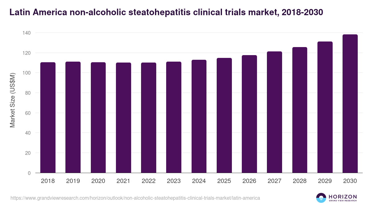 Latin America non-alcoholic steatohepatitis clinical trials market, 2018-2030 (US$M)