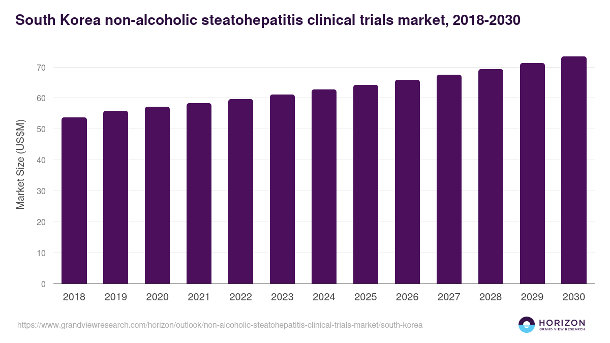 South Korea non-alcoholic steatohepatitis clinical trials market, 2018-2030 (US$M)