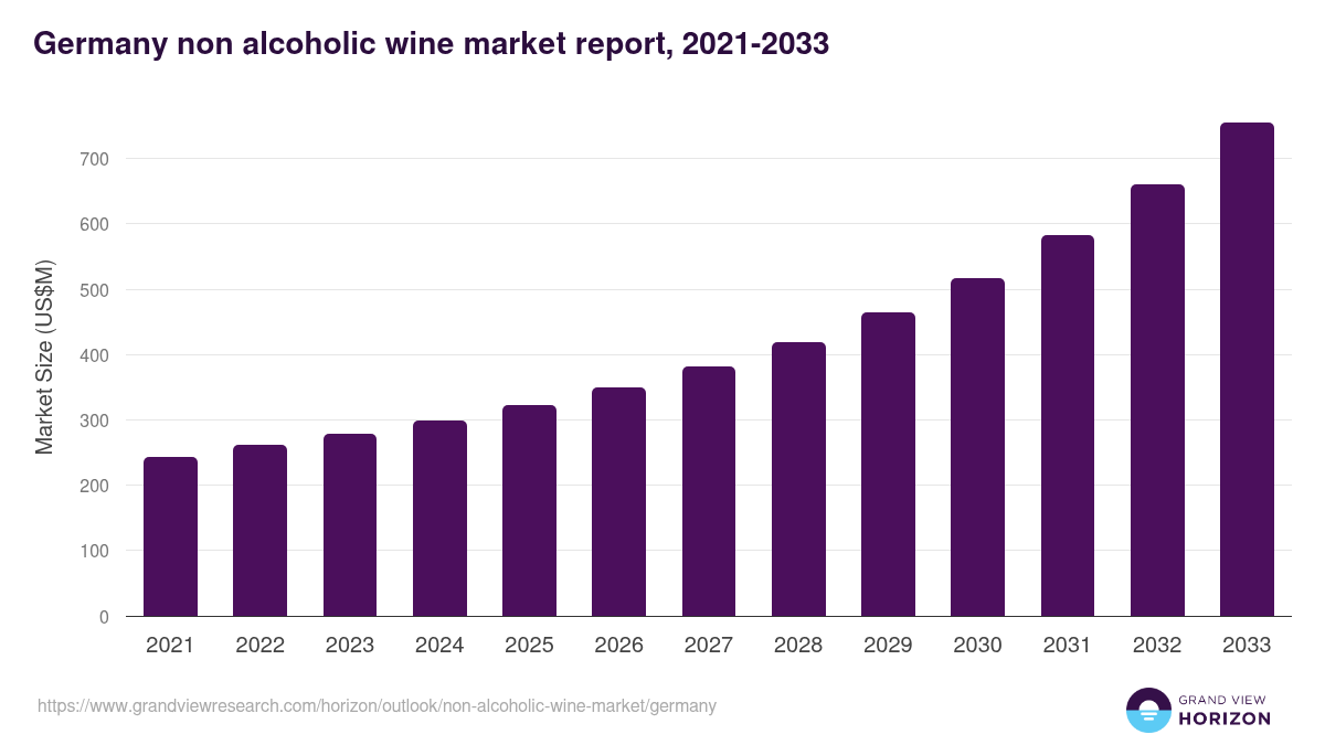 Germany non-alcoholic wine market, 2021-2033 (US$M)