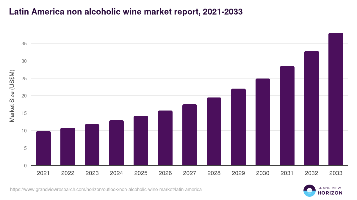 Latin America non-alcoholic wine market, 2021-2033 (US$M)